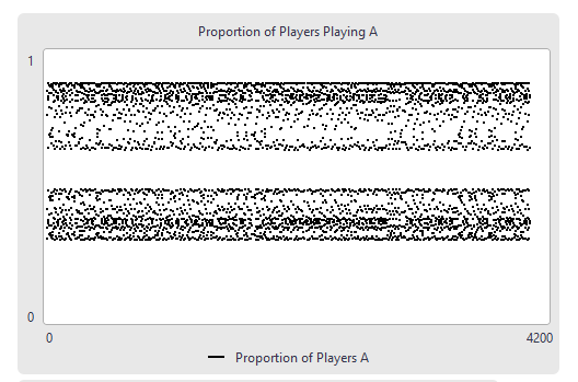 Symmetric 2x2 Evolutionary Game Simulator preview image