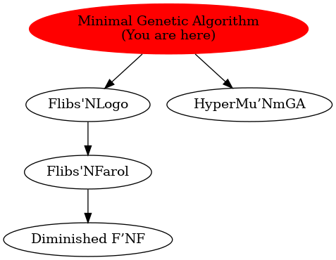 Graph of models related to 'Minimal Genetic Algorithm' 