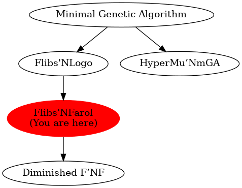 Graph of models related to 'Flibs'NFarol' 